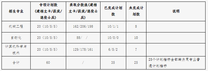 2021궫ѧר¼ȡ