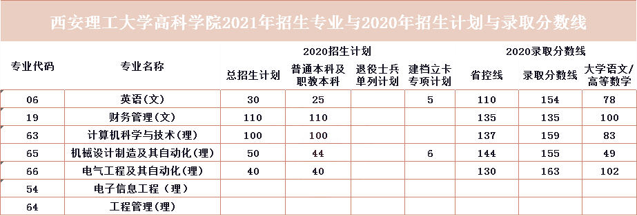 2021年陝西專升本招生院校西安理工大學高科學院中