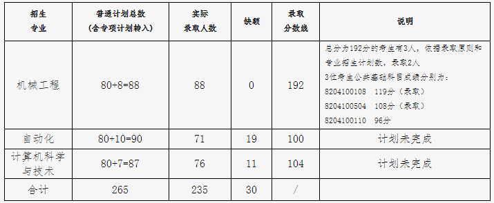 2021궫ѧר¼ȡ